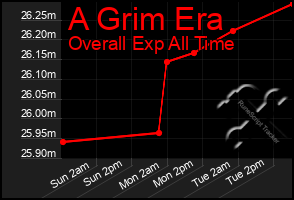 Total Graph of A Grim Era