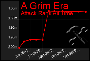 Total Graph of A Grim Era