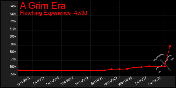 Last 31 Days Graph of A Grim Era