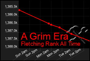 Total Graph of A Grim Era