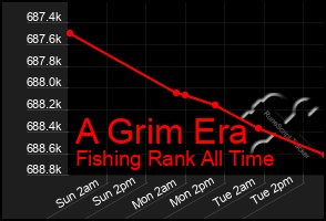 Total Graph of A Grim Era