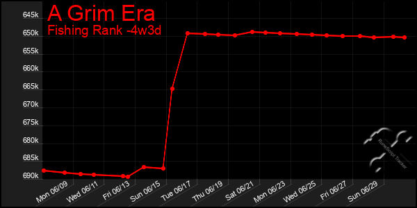 Last 31 Days Graph of A Grim Era