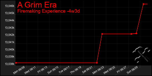 Last 31 Days Graph of A Grim Era