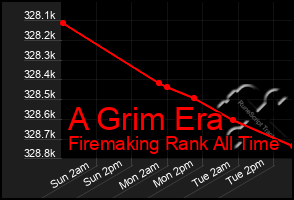 Total Graph of A Grim Era