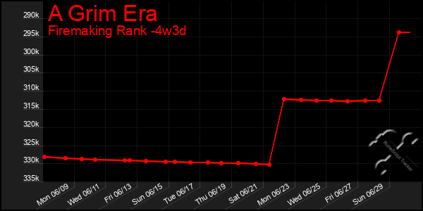 Last 31 Days Graph of A Grim Era