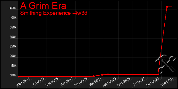 Last 31 Days Graph of A Grim Era