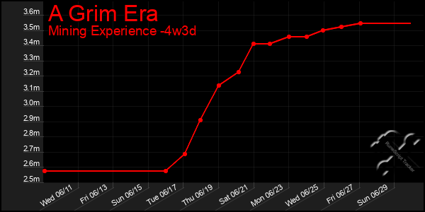 Last 31 Days Graph of A Grim Era