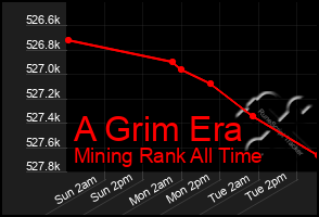 Total Graph of A Grim Era