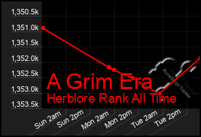 Total Graph of A Grim Era