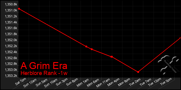 Last 7 Days Graph of A Grim Era