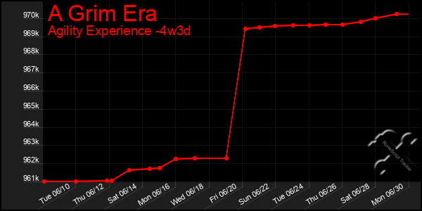 Last 31 Days Graph of A Grim Era