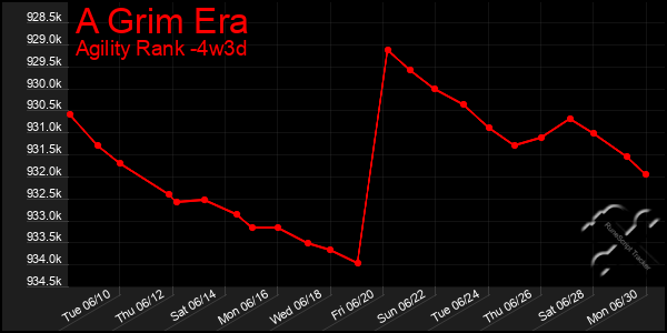 Last 31 Days Graph of A Grim Era