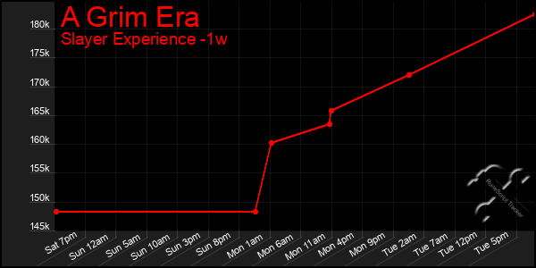 Last 7 Days Graph of A Grim Era