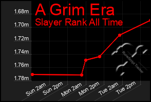 Total Graph of A Grim Era