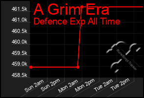 Total Graph of A Grim Era