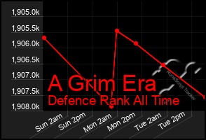 Total Graph of A Grim Era
