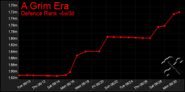 Last 31 Days Graph of A Grim Era