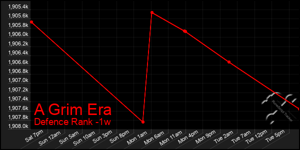 Last 7 Days Graph of A Grim Era