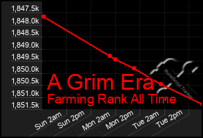 Total Graph of A Grim Era