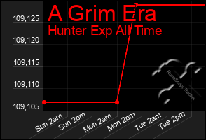 Total Graph of A Grim Era