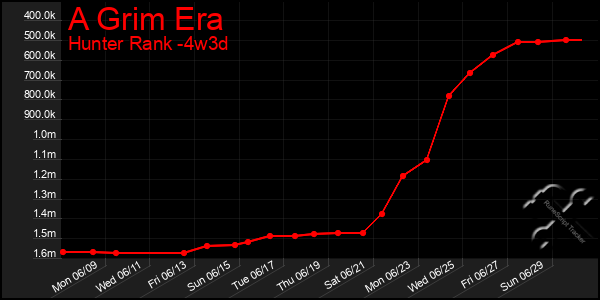 Last 31 Days Graph of A Grim Era