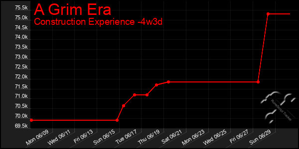 Last 31 Days Graph of A Grim Era