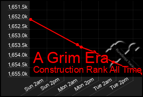 Total Graph of A Grim Era