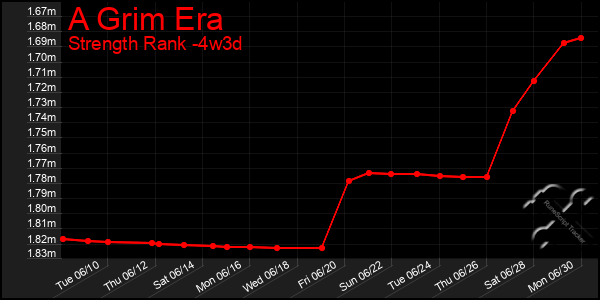 Last 31 Days Graph of A Grim Era