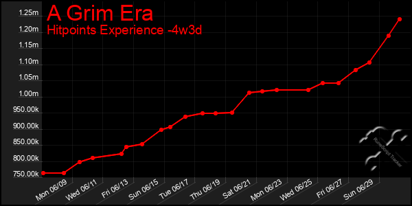 Last 31 Days Graph of A Grim Era