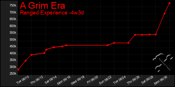 Last 31 Days Graph of A Grim Era