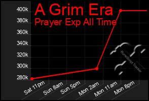 Total Graph of A Grim Era