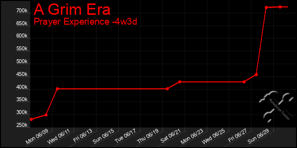 Last 31 Days Graph of A Grim Era