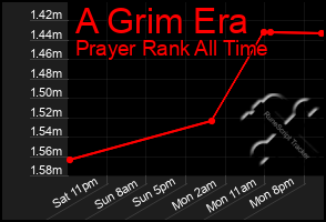 Total Graph of A Grim Era