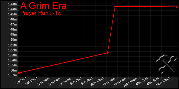 Last 7 Days Graph of A Grim Era
