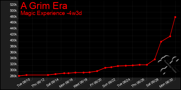 Last 31 Days Graph of A Grim Era