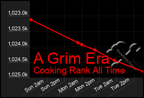 Total Graph of A Grim Era