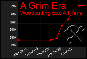 Total Graph of A Grim Era