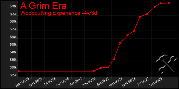 Last 31 Days Graph of A Grim Era