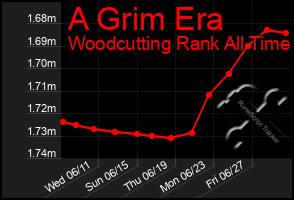 Total Graph of A Grim Era