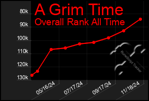 Total Graph of A Grim Time