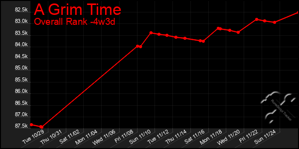 Last 31 Days Graph of A Grim Time