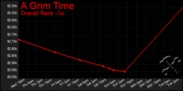 Last 7 Days Graph of A Grim Time