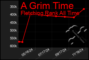 Total Graph of A Grim Time