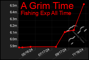 Total Graph of A Grim Time