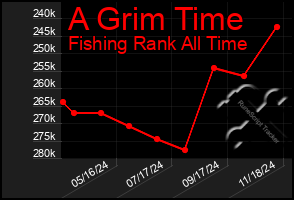 Total Graph of A Grim Time