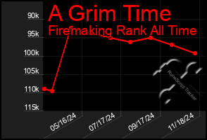 Total Graph of A Grim Time