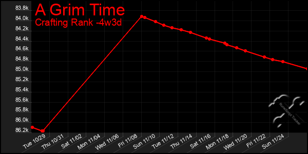 Last 31 Days Graph of A Grim Time