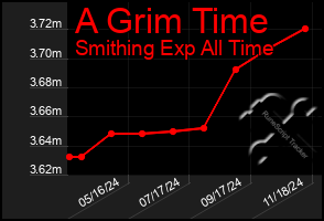 Total Graph of A Grim Time