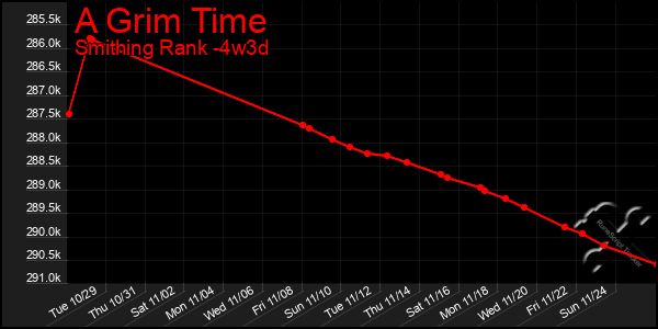 Last 31 Days Graph of A Grim Time