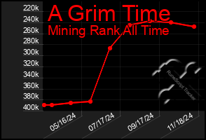 Total Graph of A Grim Time